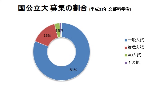 ５５期生通信: 大学入試 国公立理系 アーカイブ